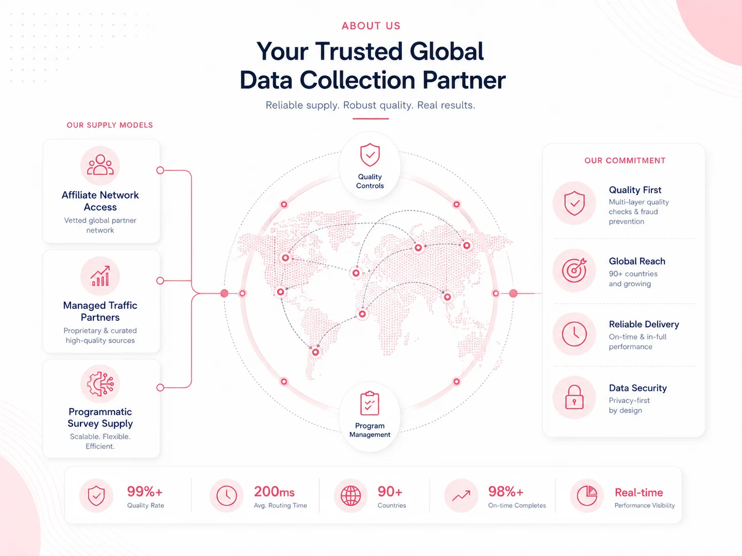 Global data collection partner infographic