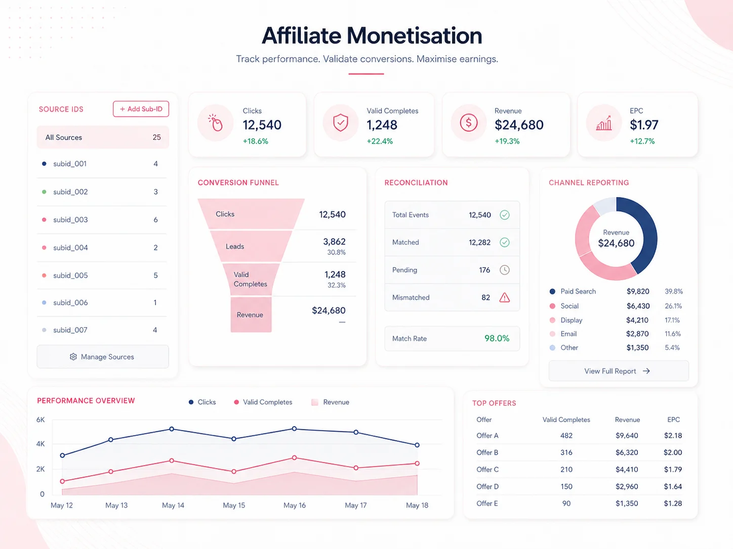Affiliate monetisation dashboard overview