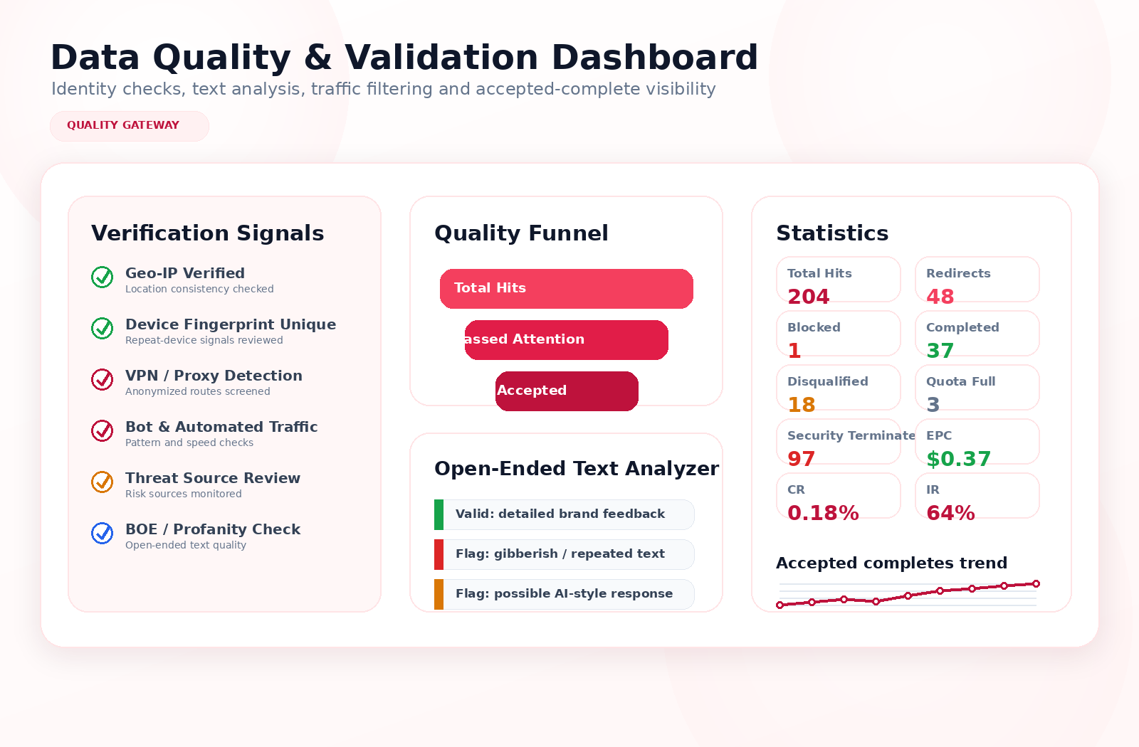Illustrative quality control interface showing validation signals and response review