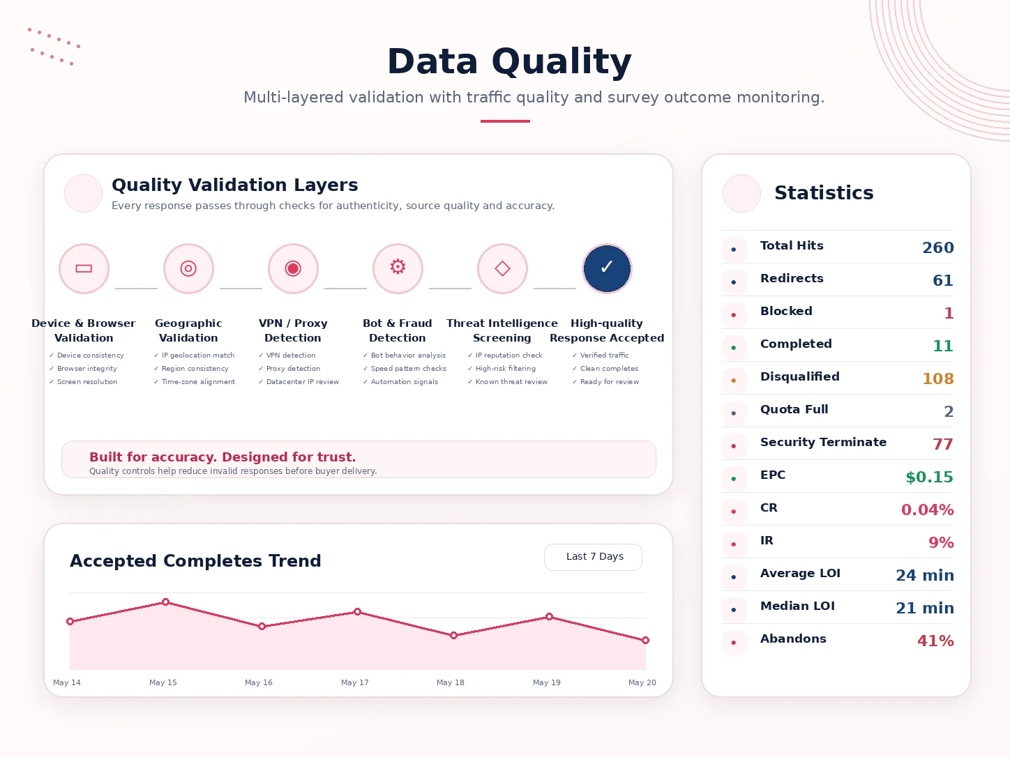 Data quality dashboard with updated statistics