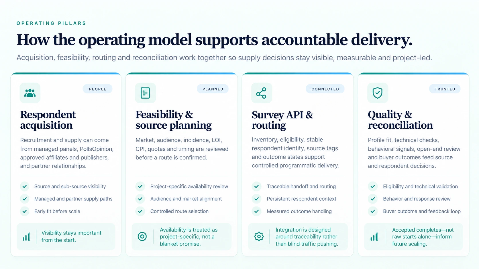 Operating pillars covering respondent acquisition, feasibility and source planning, survey API and routing, and quality and reconciliation