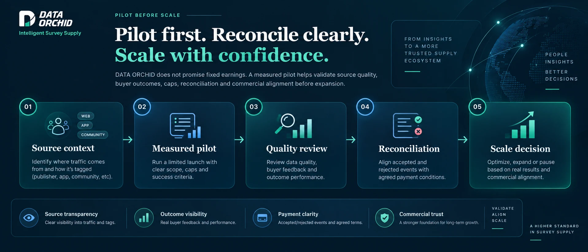 Five-stage affiliate process: source context, measured pilot, quality review, reconciliation and scale decision, supported by source transparency, outcome visibility, payment clarity and commercial trust
