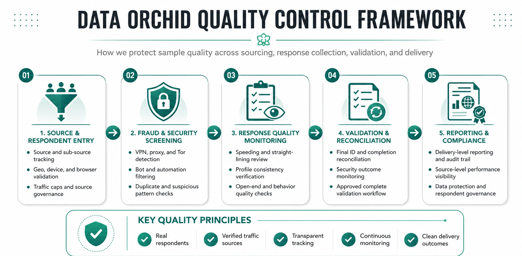 DATA ORCHID quality control framework