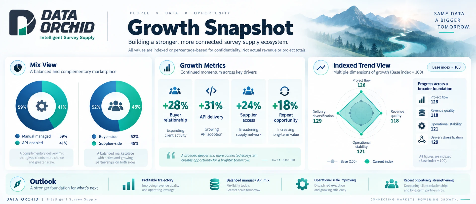 DATA ORCHID growth snapshot showing manual versus API mix, buyer versus supplier mix, directional growth metrics and indexed trend view with base index 100