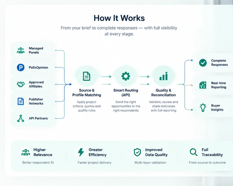 Survey supply workflow from managed sources through routing, quality and buyer outcomes