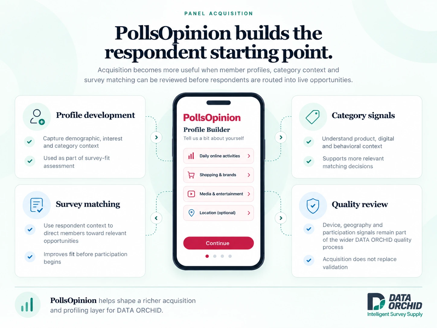 PollsOpinion profile development, category signals, survey matching and quality review infographic