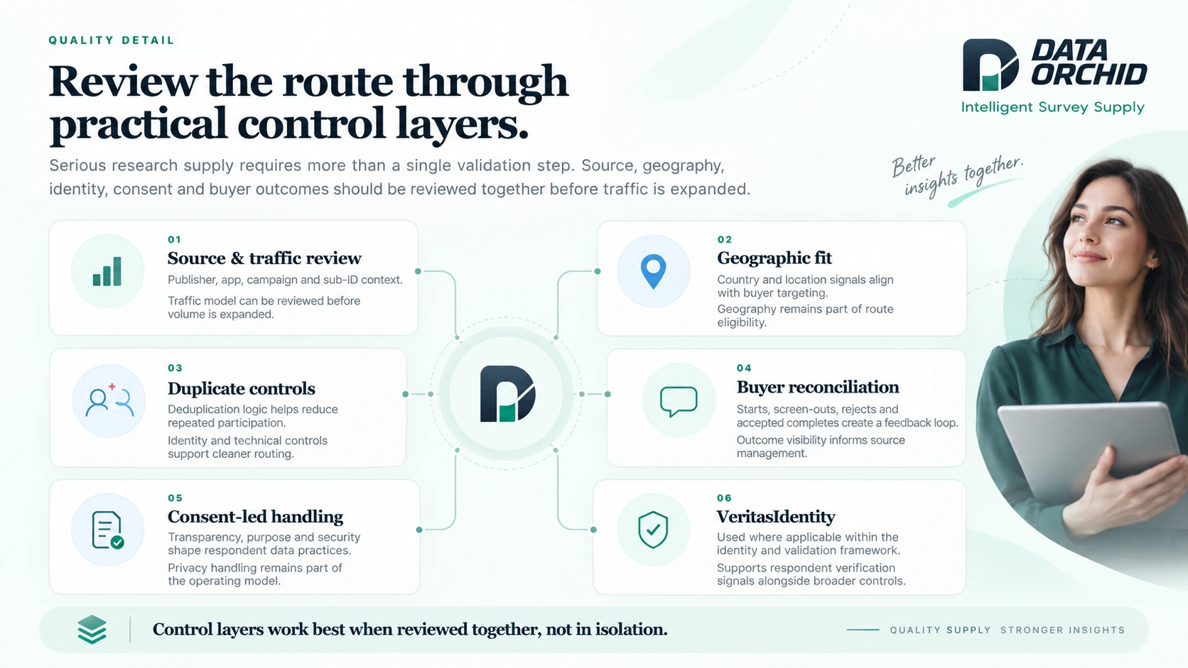 Practical data quality controls covering source, geography, duplicate controls, consent and reconciliation
