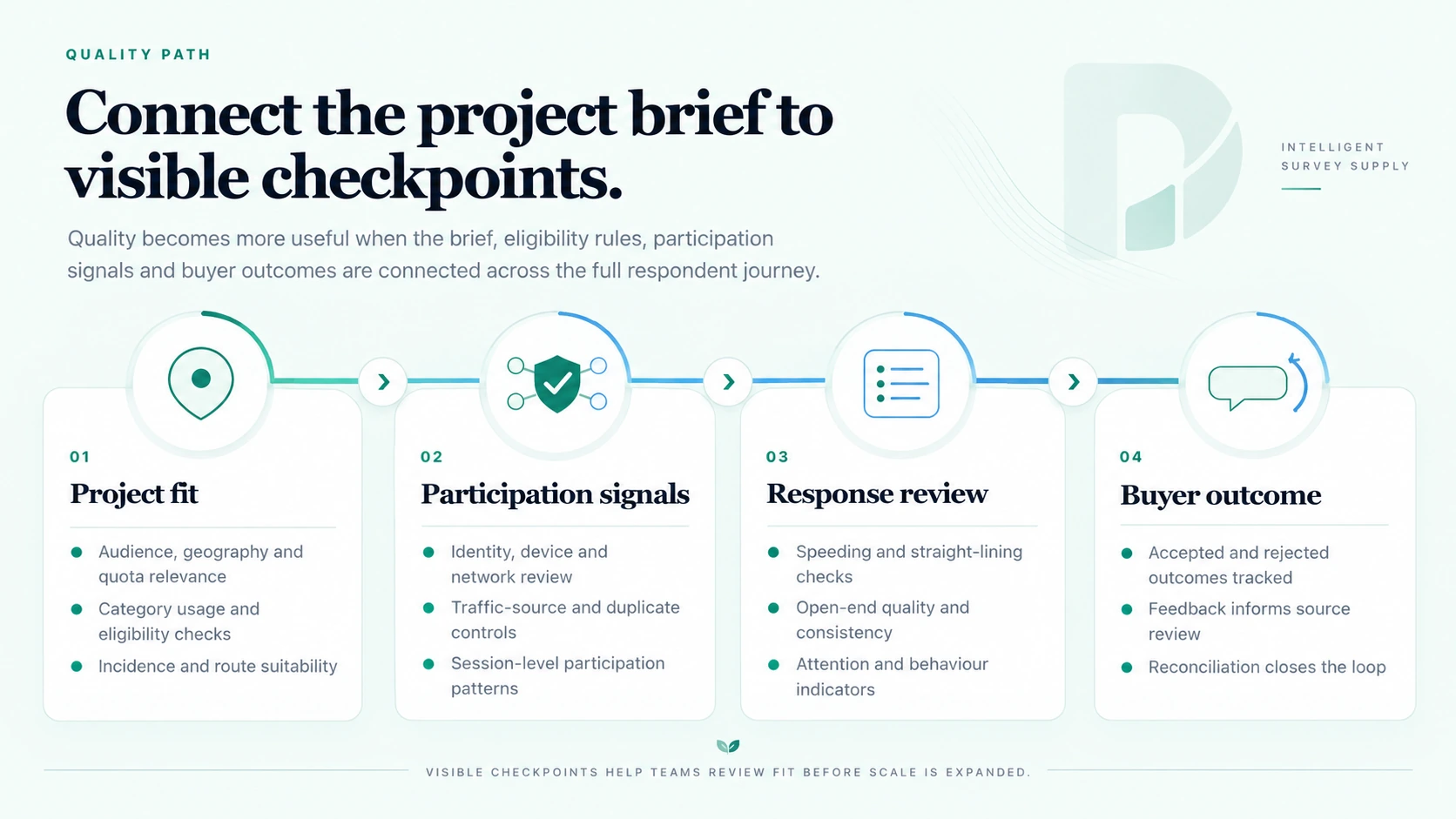 Quality path connecting project fit, participation signals, response review and buyer outcomes
