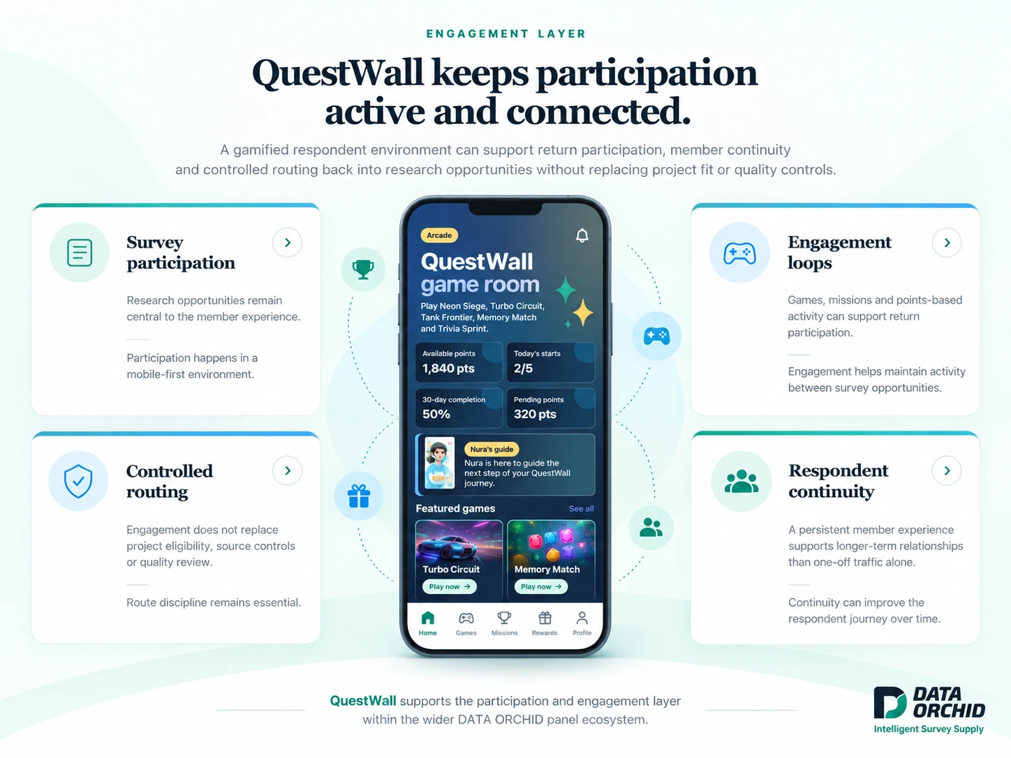 QuestWall survey participation, engagement loops, controlled routing and respondent continuity infographic