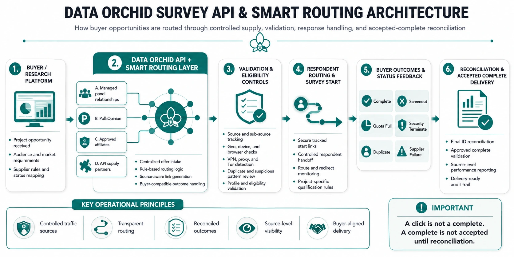 Survey API and smart routing architecture