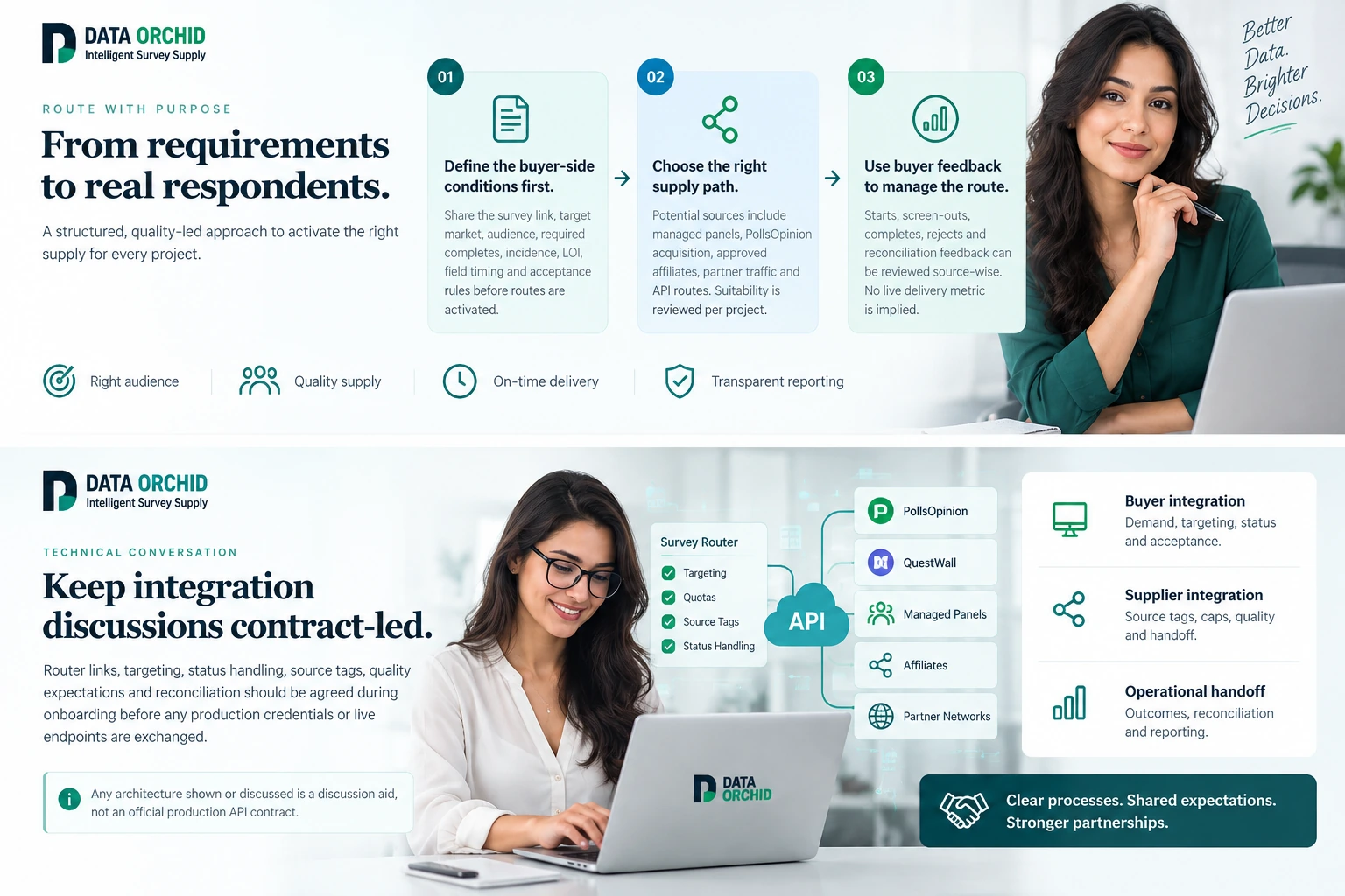 Survey API conversation guide showing buyer conditions, supply paths and technical integration