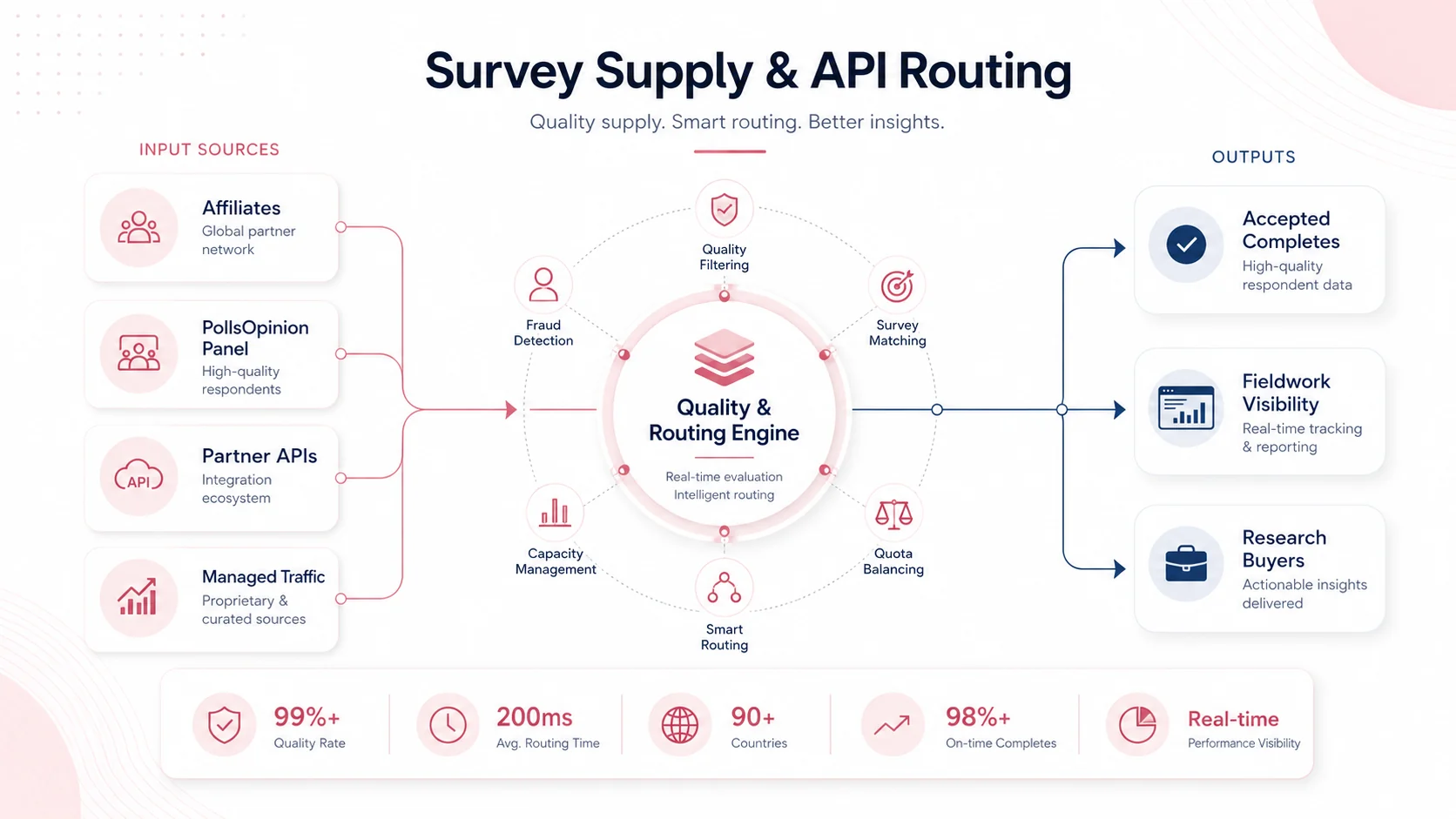Survey supply and API routing infographic