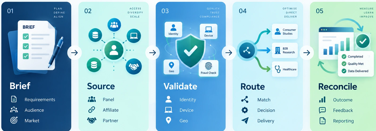 Five-stage research flow: Brief, Source, Validate, Route and Reconcile